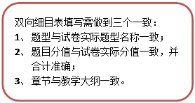 圓角矩形: 雙向細目表填寫需做到三個一緻:1、 題型與試卷實際題型名稱一緻;2、 題目分值與試卷實際分值一緻,并合計準确;3、 章節與教學大綱一緻。