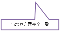矩形标注: 與培養方案完全一緻